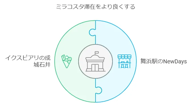 ミラコスタ周辺のコンビニ情報